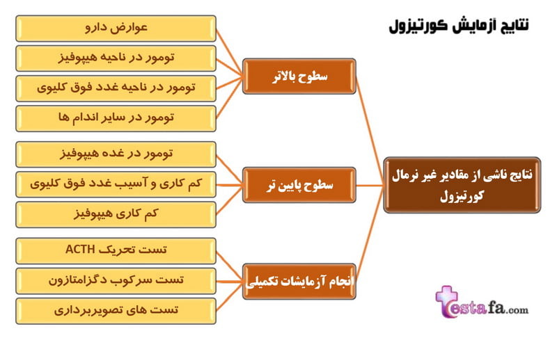 نتایج آزمایش کورتیزون