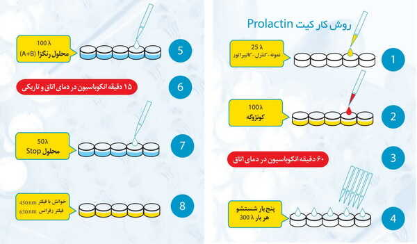 روش کار با کیت پرولاکتین PRL