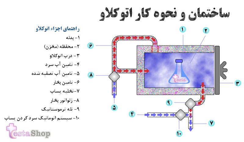 اتوکلاو چیست - ساختمان و نحوه کار اتوکلاو
